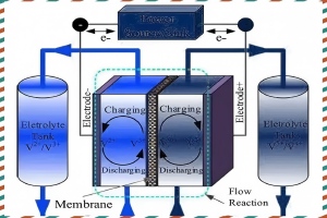 all-vanadium liquid flow battery